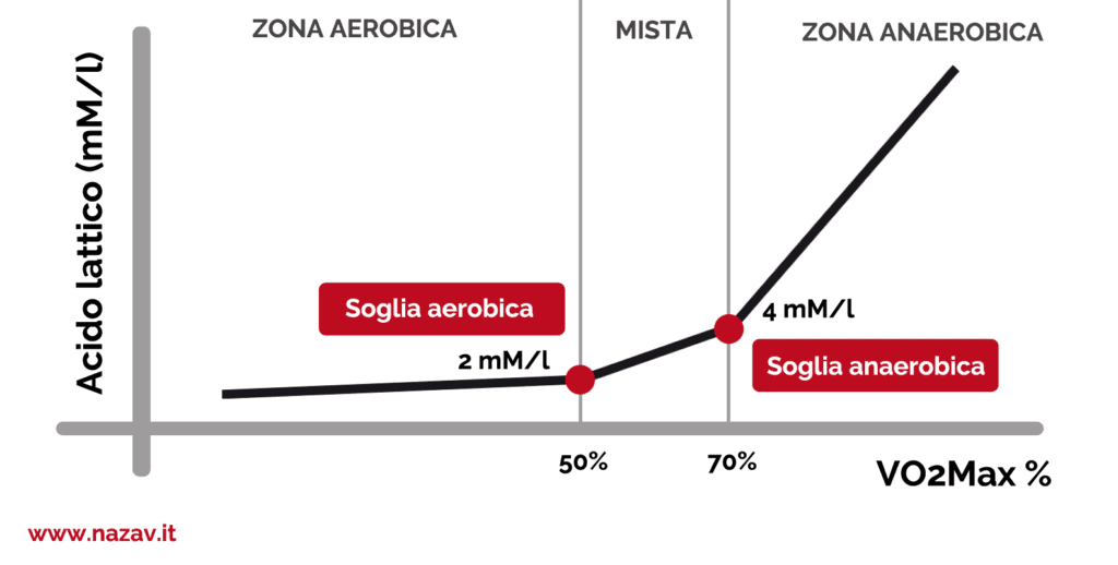 La Soglia Anaerobica Nello Sport E Nel Fitness Nazav Training